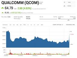 Qcom Stock Qualcomm Stock Price Today Markets Insider