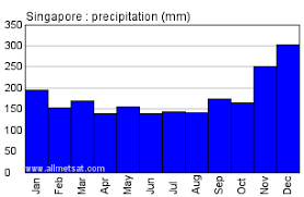 Singapore Malaysia Annual Climate With Monthly And Yearly