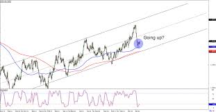 Chart Art Trend And Retracement Setups On Gbp Usd And Usd