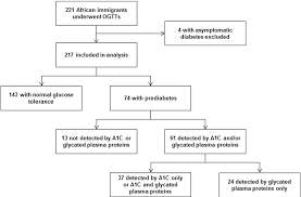 Figure 1 From A1c Combined With Glycated Albumin Improves