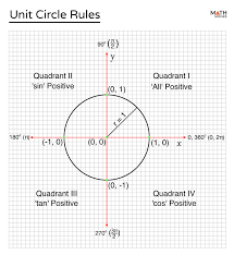 Unit Circle In Degrees Radians