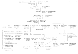 House Of Tudor Genealogy Chart Family Tree