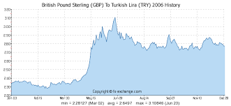 British Pound Sterling Gbp To Turkish Lira Try History