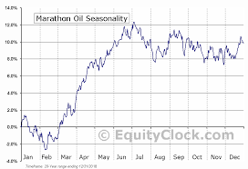 Marathon Oil Nyse Mro Seasonal Chart Equity Clock