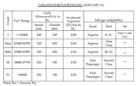 Kerala Service Rules Travelling Allowance Rates As Per Pay