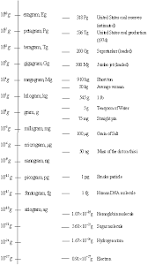 1 4 Si Prefixes Chemistry Libretexts