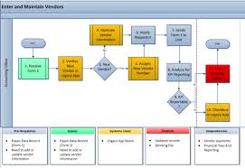 As Is Business Process Model Bpm For Vendor Management