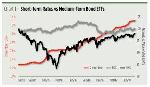 Wealth Management Three Etfs For Floating Rate Bank Loans