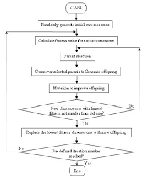Flow Chart For The Proposed Algorithm Download Scientific