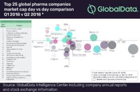 Top 25 Global Pharmaceutical Companies By Market Cap Q2 2018