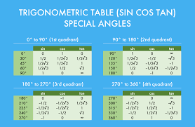 sin cos tan table 0 360 degrees