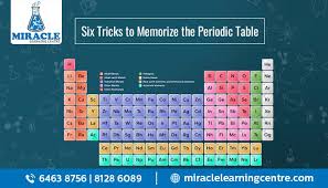 learn the periodic table quickly
