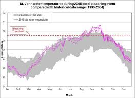 St John U S Virgin Islands Water Temperatures During 2005