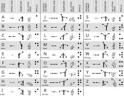 Download, fill in and print international morse code chart pdf online here for free. Sgwen Vii Eme Caire The All In One Chart Nato Phonetic Alphabet Morse Code Semaphore American Sign Language Letter Signs And Braille Nato Phonetic Alphabet Phonetic Alphabets Are Acrophonically Assigned Codewords