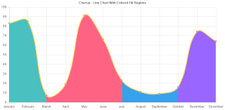 Angular Chart Js Line Chart With Different Fill Colors