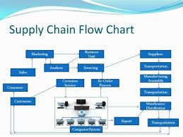 Supply Chain Management Process Flow Chart Www
