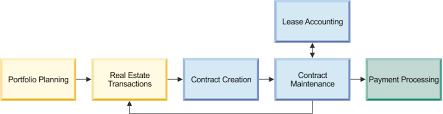 Contract Process Flows