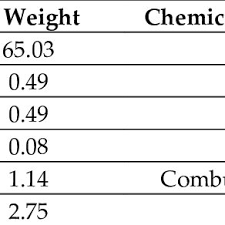 the chemical composition of bage ash