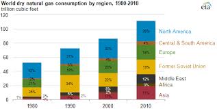Global Natural Gas Consumption Doubled From 1980 To 2010
