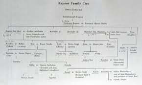 The Kapoor Family Tree