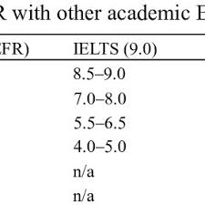 Comparison Of Cefr Levels With Ielts And Toefl Ibt Scores