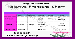 Relative Pronouns English Grammar English The Easy Way