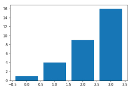 How To Make A Matplotlib Bar Chart Sharp Sight