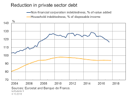Reduction In Private Sector Debt Bank Of Finland Bulletin