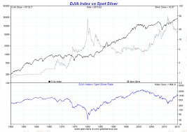 Dow Vs Gold And Silver Charts Smaulgld