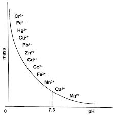 In Vitro Affinity Of Edta For Metal Ions The Curve