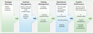 Establishing A Framework For Improving It Vendor Management