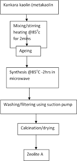 Process flow diagrams are required for the following reasons: Figure 1 From Synthesis And Characterisation Of Zeolite A For Adsorption Refrigeration Application Semantic Scholar