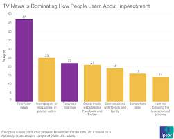 Impeachment, in common law, a proceeding instituted against a public official by a legislative body. Everything You Need To Know About American Public Opinion On Impeachment Minus What Is Going To Happen Ipsos