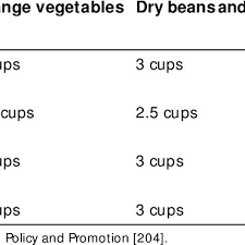 Weekly Requirements Of Vegetables Based On Age And Gender