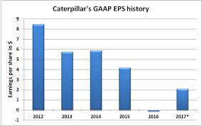 1 Big Reason Caterpillar Inc Stock Jumped 10 2 In April