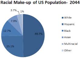 New Projections Point To A Majority Minority Nation In 2044