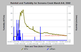 Area Sonoma Creek Topic Sediment Turbidity And Rainfall