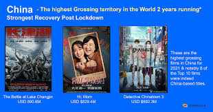 china on track to top global box office
