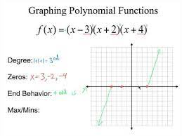Graphing Polynomials In Factored Form