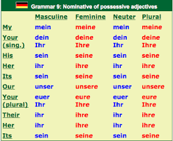 Mindmap All Pronouns German Language Learning German
