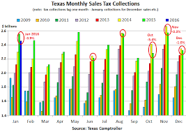 Five Year Retail Boom In Texas Implodes By Wolf Richter