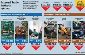 Malaysia was once the world's largest producer of tin, rubber and palm oil. Malaysia To Return To Trade Surplus Soon The Star