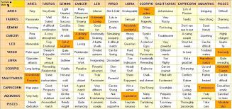 Zodiac Signs Compatibility Chart For Marriage Zodiac Signs