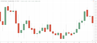 5 the ultimate candlestick charts