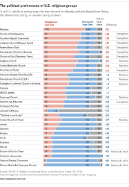 U S Religious Groups And Their Political Leanings Pew
