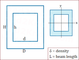 how to calculate the i of a square beam