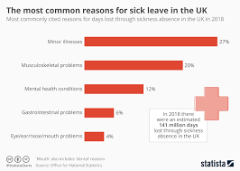 Chart The Most Common Reasons For Sick Leave In The Uk