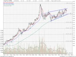 Singpost Share Price Quote Stock Chart Forum Dividend My