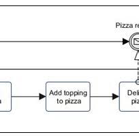 A Simple Pizza Delivery Process Model Download Scientific