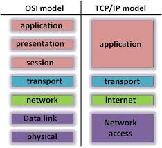 tcp ip and the osi model ccna
